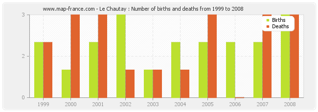 Le Chautay : Number of births and deaths from 1999 to 2008